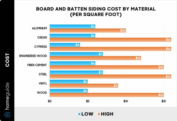 Cost Of Board And Batten Siding Per Sq Ft at Julian Byrd blog
