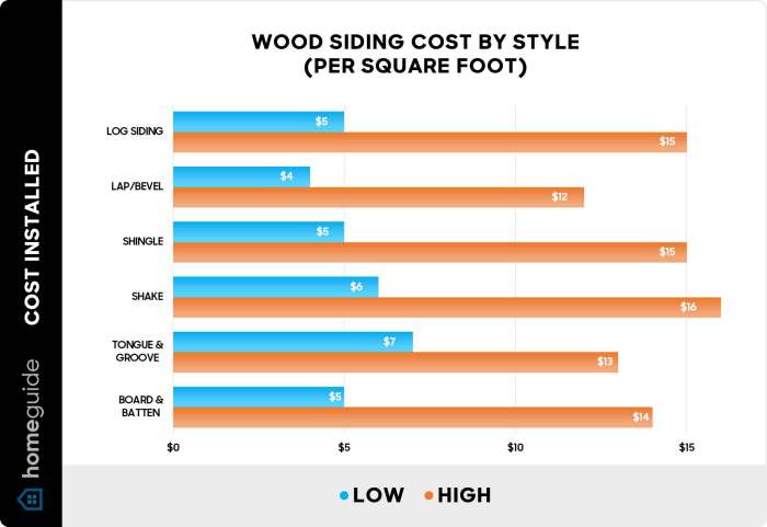 Cedar Siding Lumber Costs